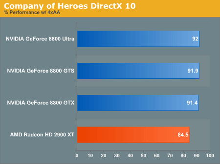 Производительность DirectX 10