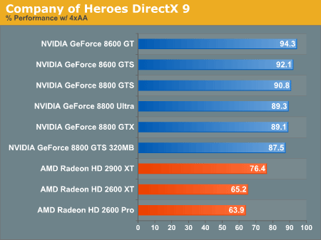 Производительность DirectX 10