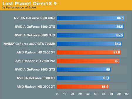 Производительность DirectX 10