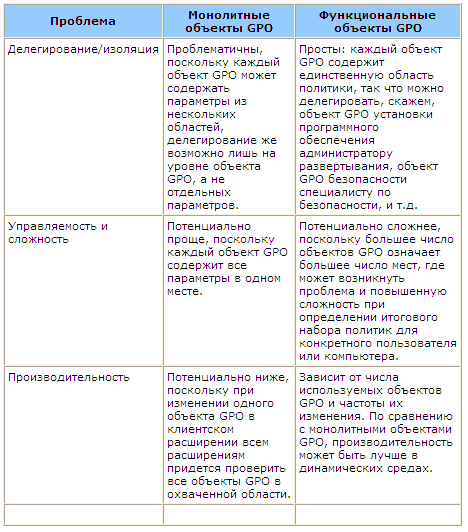 Оптимизация производительности групповых политик