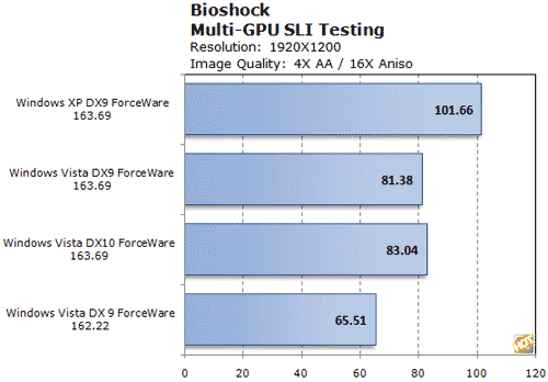 SLI под микроскопом: Vista vs. XP