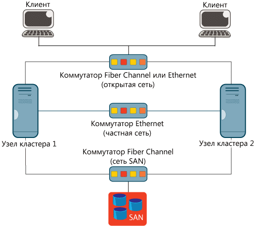 Советы по кластеризации серверов SQL Server