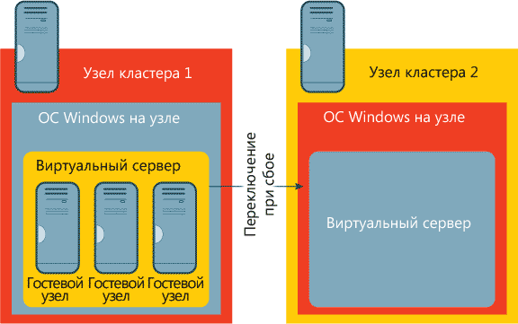 Советы по кластеризации серверов SQL Server