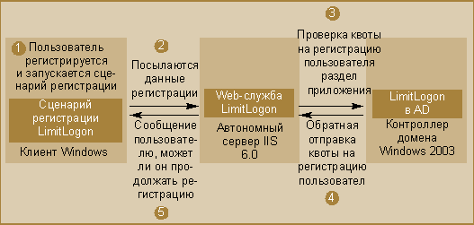 Ограничение одновременных сессий в Windows 2003