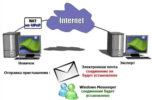 Средства удаленного доступа и удаленного оказания помощи Windows XP