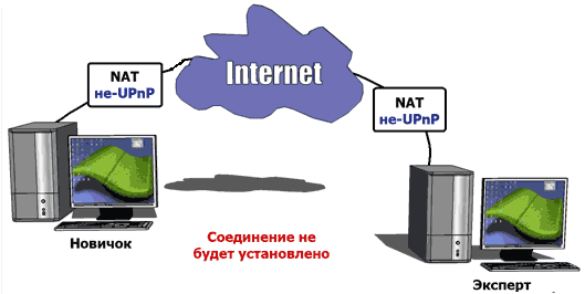 Средства удаленного доступа и удаленного оказания помощи Windows XP