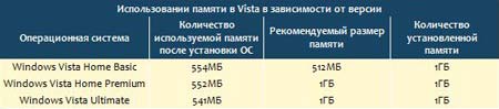 Сколько памяти требуется Windows Vista на самом деле?