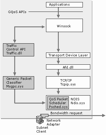 Миф о QoS