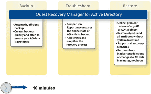 Создание резервной копии данных и восстановление объектов Microsoft Active Directory в серверной операционной системе Windows Server 2008