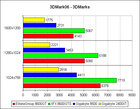 Видеокарты от GIGABYTE: тестируем Radeon HD 2400XT и GeForce 8500GT