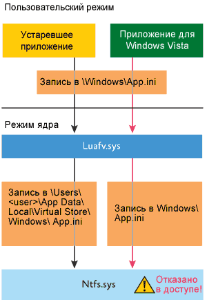 Управление учетными записями пользователей Windows Vista: взгляд изнутри