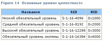 Управление учетными записями пользователей Windows Vista: взгляд изнутри