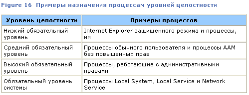 Управление учетными записями пользователей Windows Vista: взгляд изнутри