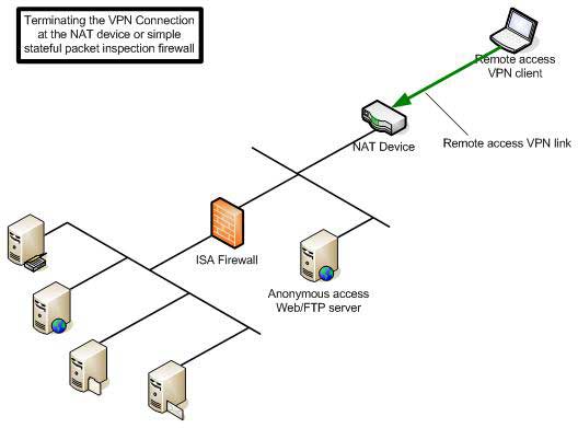 Прерывание VPN соединения перед ISA Firewall