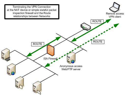 Прерывание VPN соединения перед ISA Firewall