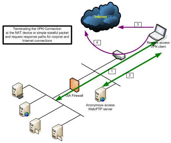 Прерывание VPN соединения перед ISA Firewall