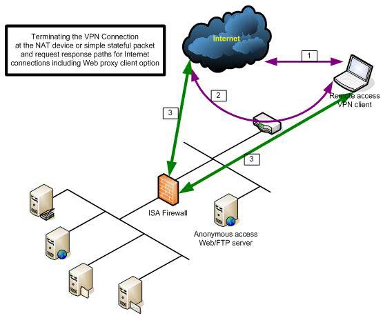 Прерывание VPN соединения перед ISA Firewall