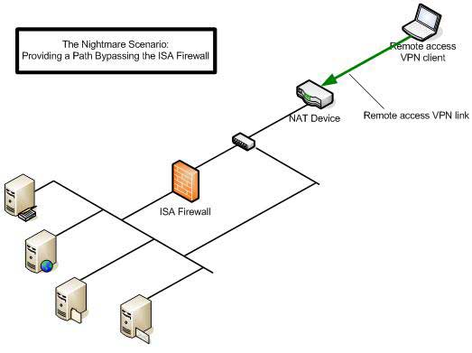 Прерывание VPN соединения перед ISA Firewall