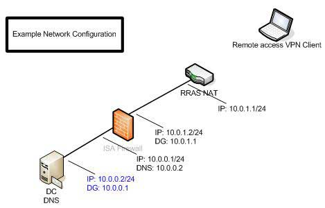 Прерывание VPN соединения перед ISA Firewall