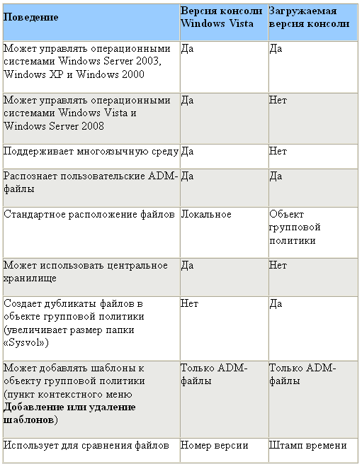 Развертывание групповой политики с помощью Windows Vista