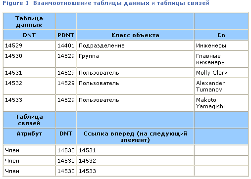 Аварийное восстановление пользователей и групп службы каталогов Active Directory