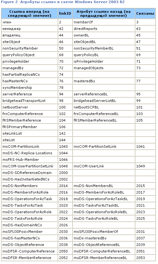 Аварийное восстановление пользователей и групп службы каталогов Active Directory