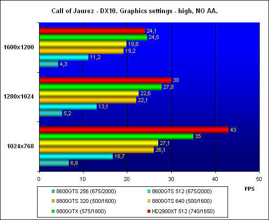 Тестирование шести видеокарт в первых игровых DX10 бенчмарках