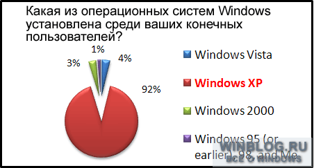 Только 4% респондентов называют Windows Vista самой популярной операционной системой