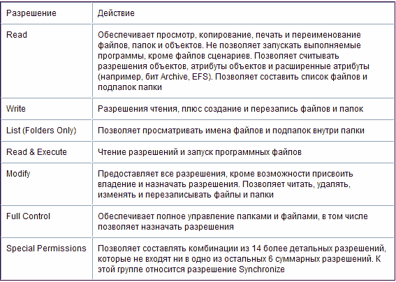 Путеводитель по разрешениям файловой системы