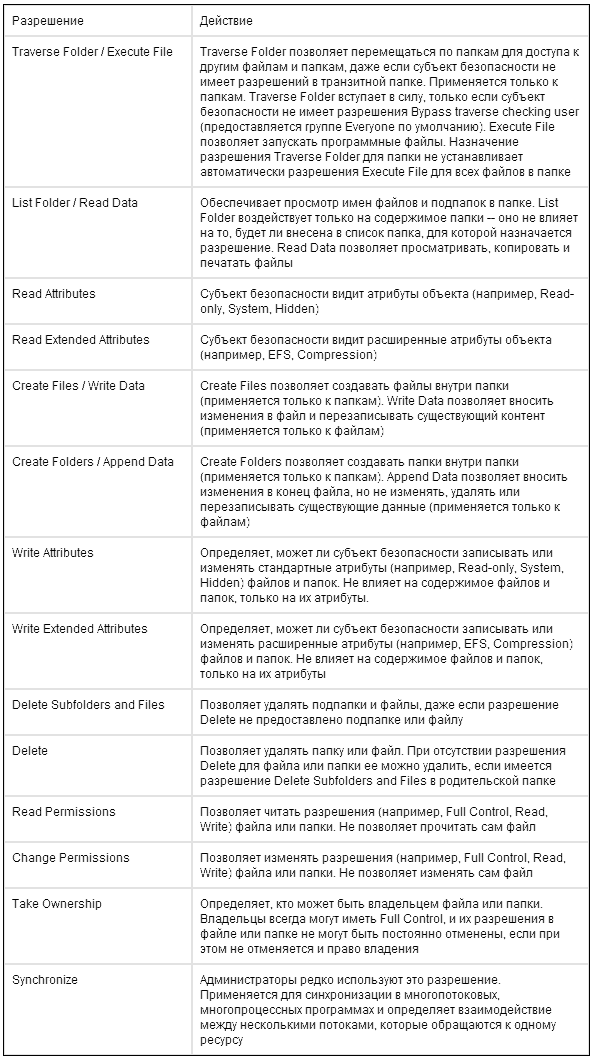 Путеводитель по разрешениям файловой системы