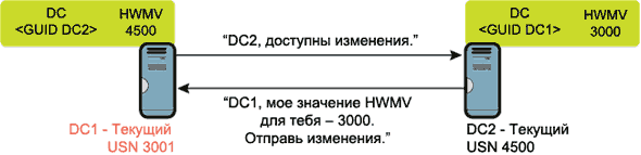 Руководство по репликации Active Directory