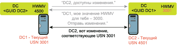 Руководство по репликации Active Directory