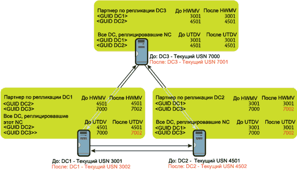 Руководство по репликации Active Directory