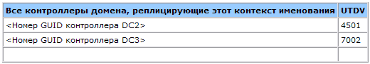 Руководство по репликации Active Directory