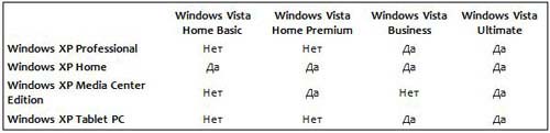 C Windows XP на Windows Vista