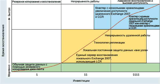 Защита данных и восстановление после сбоев в среде Exchange Server 2007