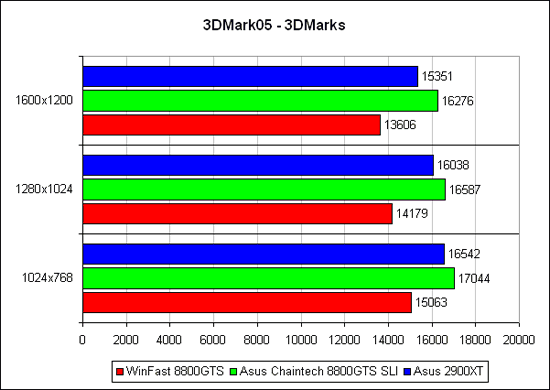 Очередной раунд между GeForce 8800GTS и Radeon HD 2900XT