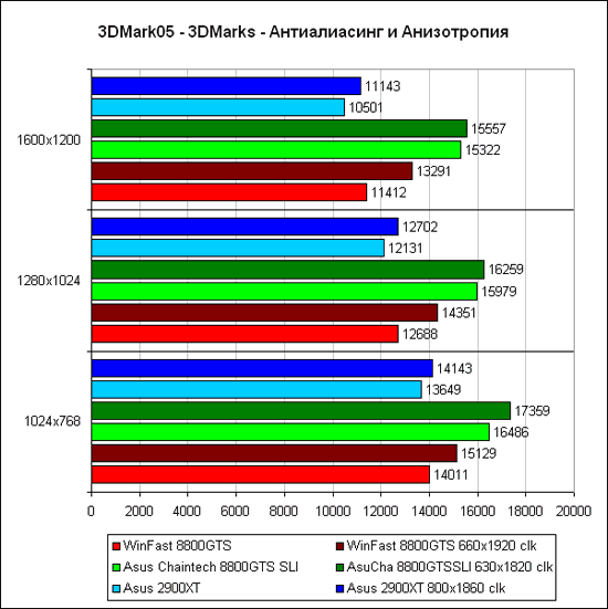 Очередной раунд между GeForce 8800GTS и Radeon HD 2900XT