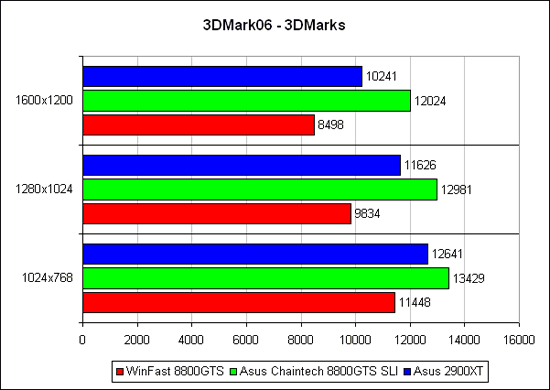Очередной раунд между GeForce 8800GTS и Radeon HD 2900XT