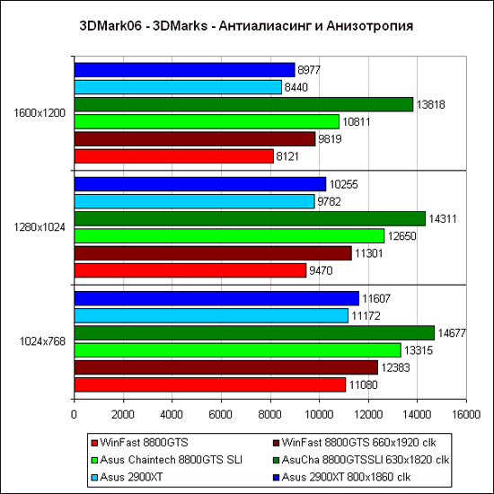 Очередной раунд между GeForce 8800GTS и Radeon HD 2900XT