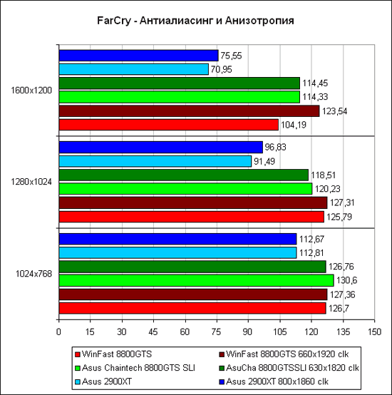 Очередной раунд между GeForce 8800GTS и Radeon HD 2900XT