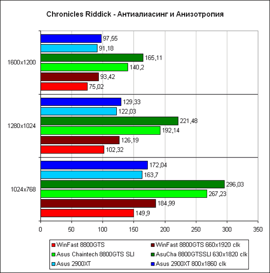 Очередной раунд между GeForce 8800GTS и Radeon HD 2900XT