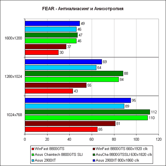 Очередной раунд между GeForce 8800GTS и Radeon HD 2900XT