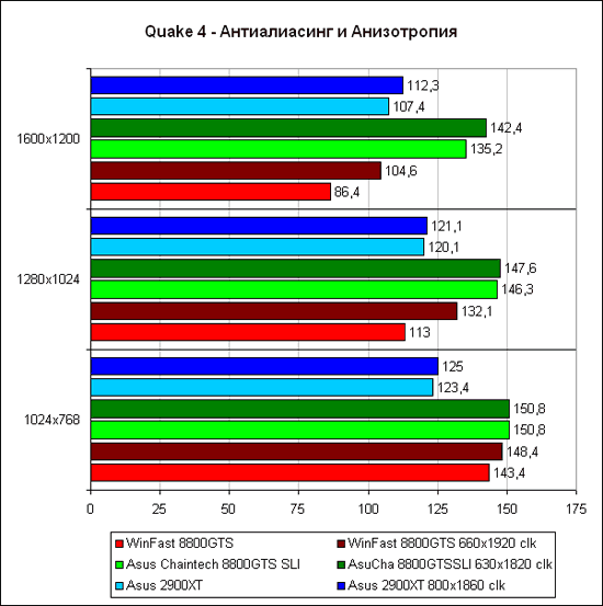 Очередной раунд между GeForce 8800GTS и Radeon HD 2900XT