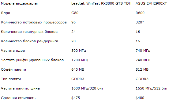 Очередной раунд между GeForce 8800GTS и Radeon HD 2900XT