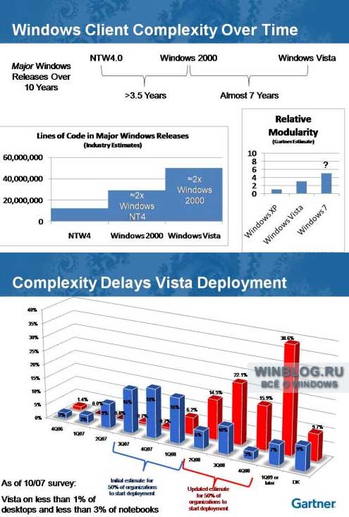 Не стоит верить слухам о "развале" Windows