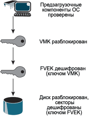 Защита данных с помощью шифрования диска BitLocker