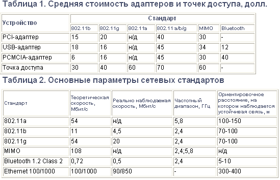 Домашняя сеть: c проводами и без