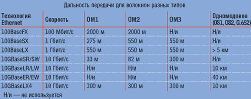 Оптика в локальной сети: быстрее, дальше, гибче