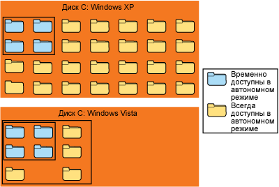 Новые возможности работы с автономными файлами в Windows Vista